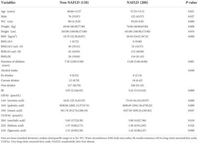 Long-chain saturated fatty acids and its interaction with insulin resistance and the risk of nonalcoholic fatty liver disease in type 2 diabetes in Chinese